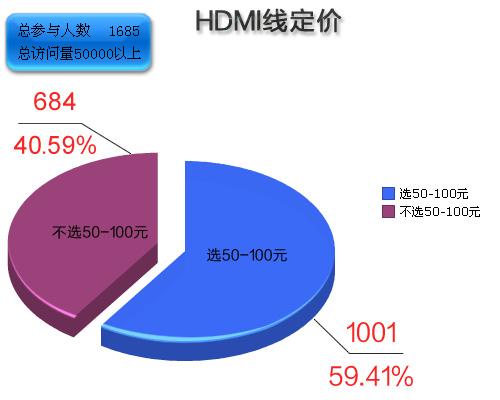 99%用HDMI 82%用显卡 大型HDMI调查结果出炉