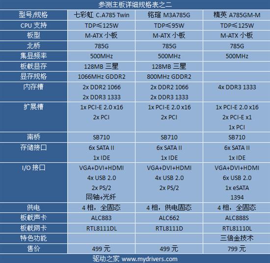 整合为王的时代？市售785G主板主板横评