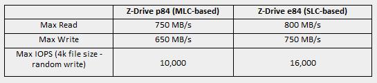 OCZ PCI-E极速固态硬盘Z-Drive开卖