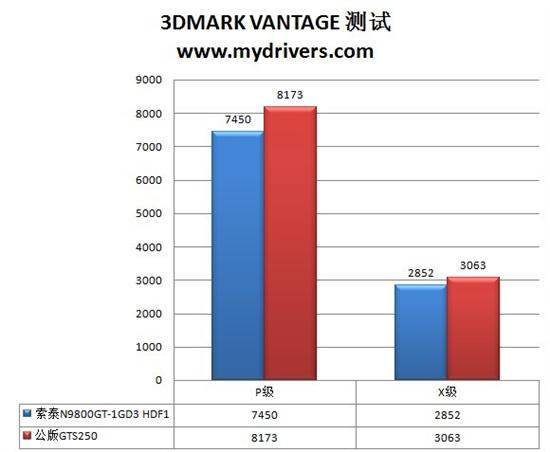 入门超值游戏显卡 索泰9800GT 1GB评测