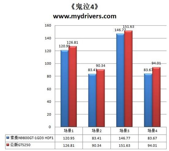 入门超值游戏显卡 索泰9800GT 1GB评测