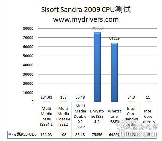 24相供电加超耐久3 技嘉P55-UD6主板评测