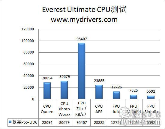 24相供电加超耐久3 技嘉P55-UD6主板评测