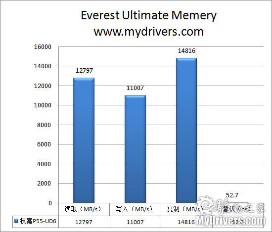 24相供电加超耐久3 技嘉P55-UD6主板评测