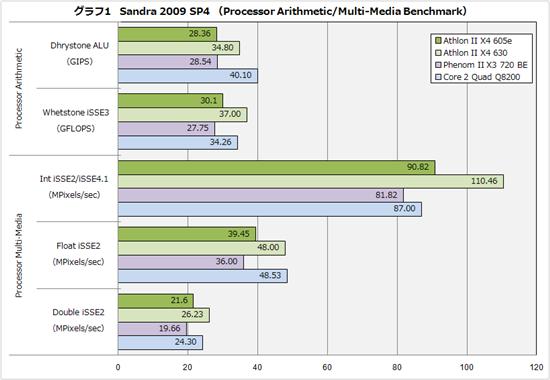 45W低功耗：Athlon II X4 605e抢先体验