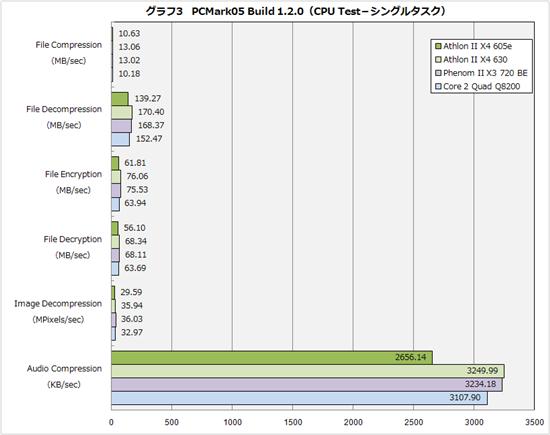 45W低功耗：Athlon II X4 605e抢先体验