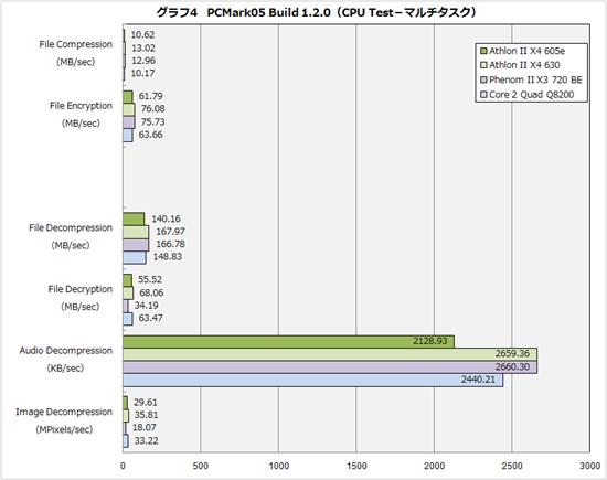 45W低功耗：Athlon II X4 605e抢先体验