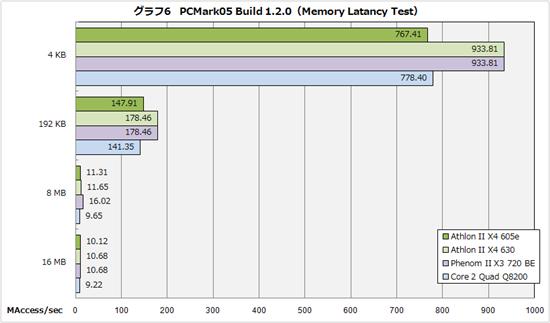 45W低功耗：Athlon II X4 605e抢先体验