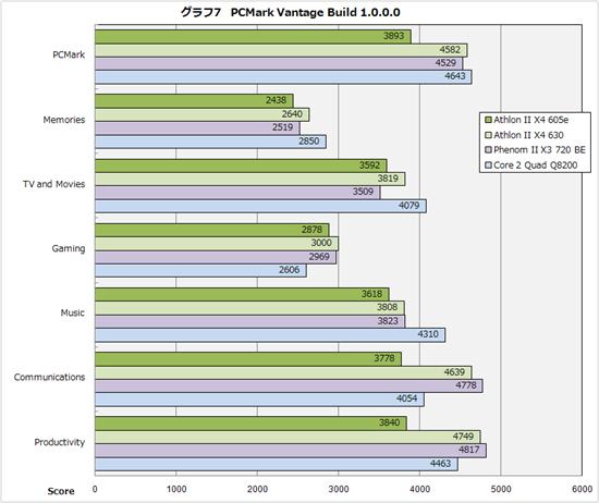 45W低功耗：Athlon II X4 605e抢先体验