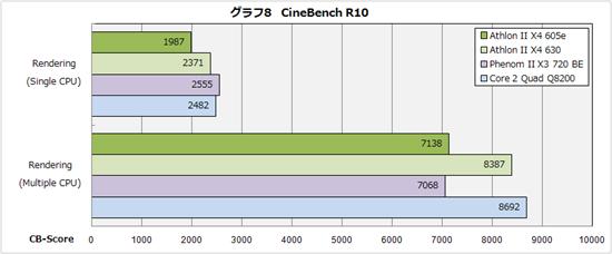 45W低功耗：Athlon II X4 605e抢先体验