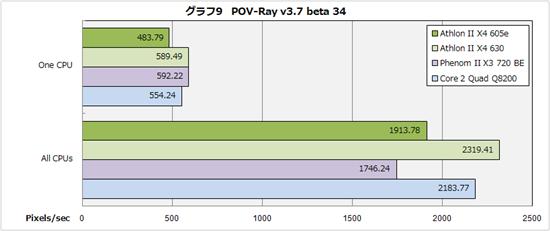 45W低功耗：Athlon II X4 605e抢先体验