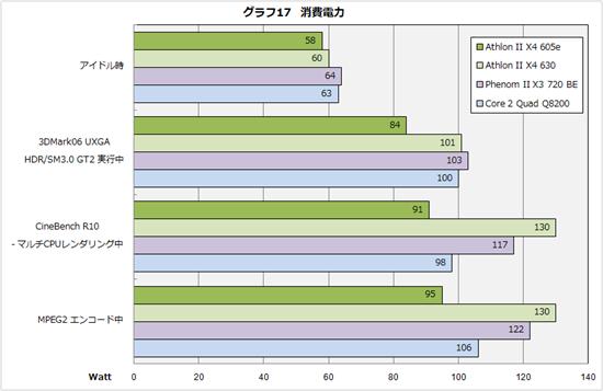 45W低功耗：Athlon II X4 605e抢先体验