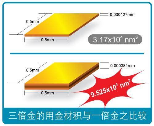 两倍铜之后 三倍金带主板进入“黄金时代”