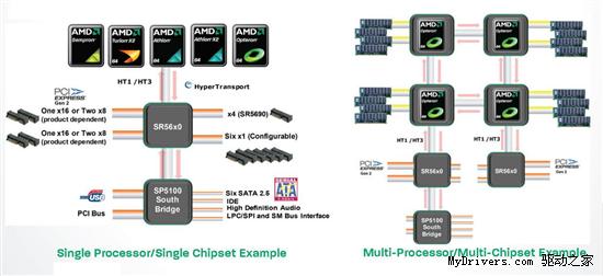 AMD发布45nm嵌入式四核心Opteron、芯片组平台