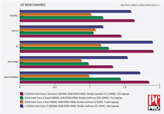 移动版Core i7-820QM性能、功耗首测