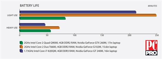 移动版Core i7-820QM性能、功耗首测