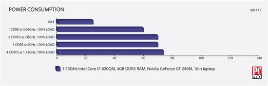 移动版Core i7-820QM性能、功耗首测