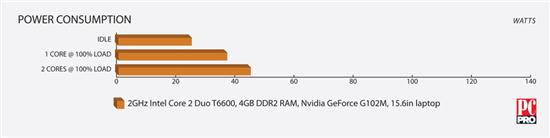 移动版Core i7-820QM性能、功耗首测