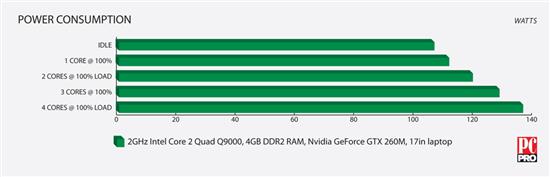 移动版Core i7-820QM性能、功耗首测