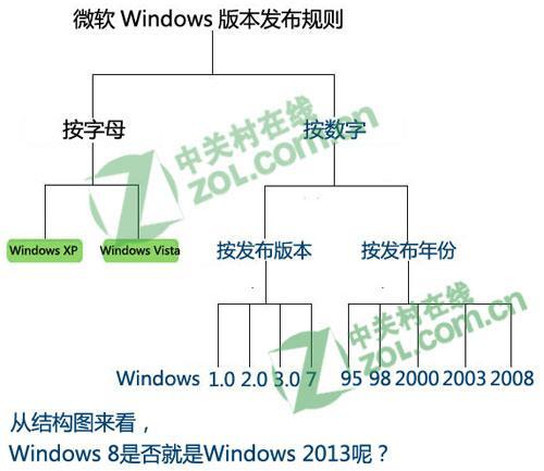 揭秘微软OS潜规则：Windows 8应为Windows 2013