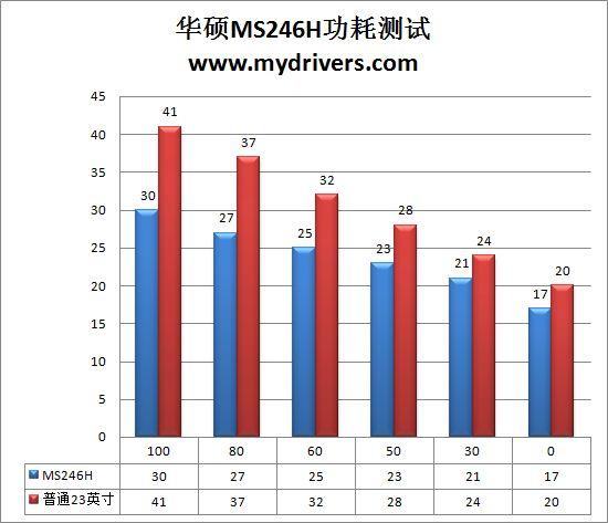 精美绝伦的设计 华硕LED背光LCD MS246H令人惊艳