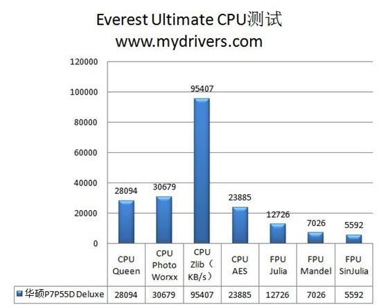 巅峰设计全民超频 华硕P7P55D Deluxe主板评测