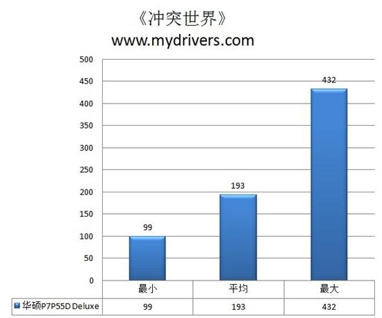 巅峰设计全民超频 华硕P7P55D Deluxe主板评测