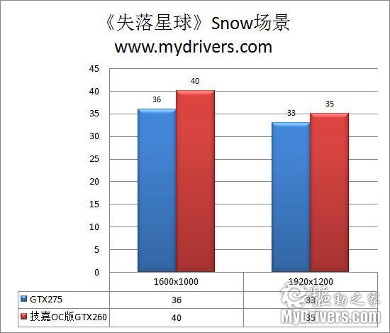 技高一筹 技嘉超频版GTX260显卡评测