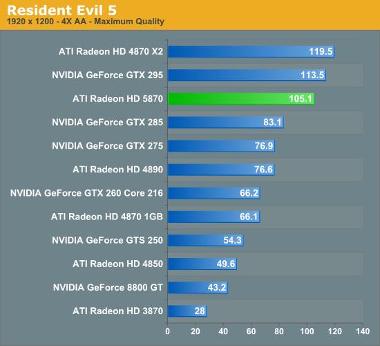 Radeon HD 5870/5850正式发布 详解与实战