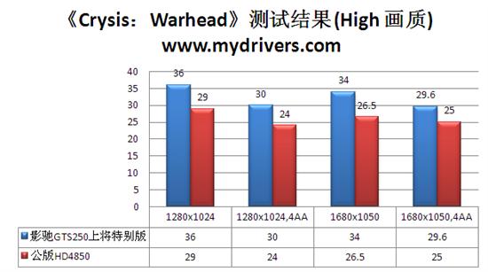 垂直散热是噱头？影驰GTS 250上将特别版评测