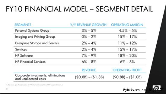 惠普：2010年总营收预计达1180亿美元