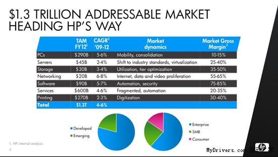 惠普：2010年总营收预计达1180亿美元