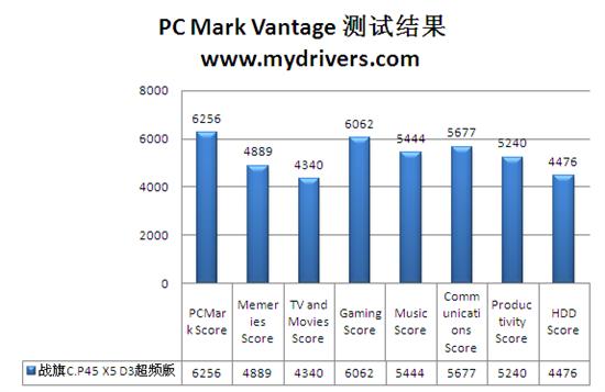 双无线+超频齐上阵 首款双芯P45超频版评测