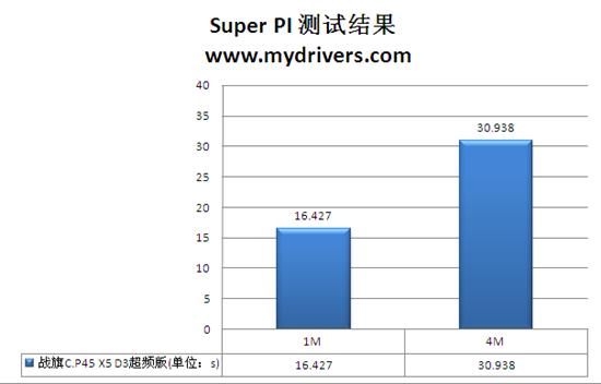 双无线+超频齐上阵 首款双芯P45超频版评测