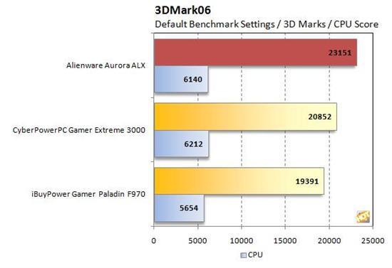 5870交火威力 4000美元Alienware新机测试