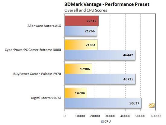 5870交火威力 4000美元Alienware新机测试