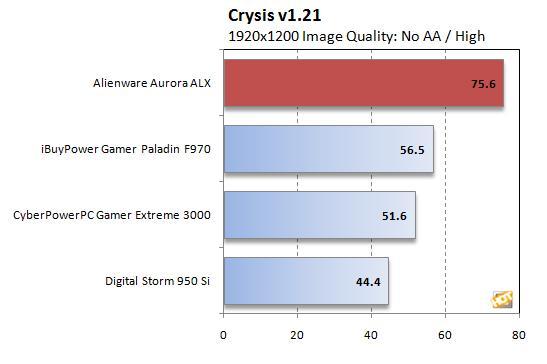 5870交火威力 4000美元Alienware新机测试