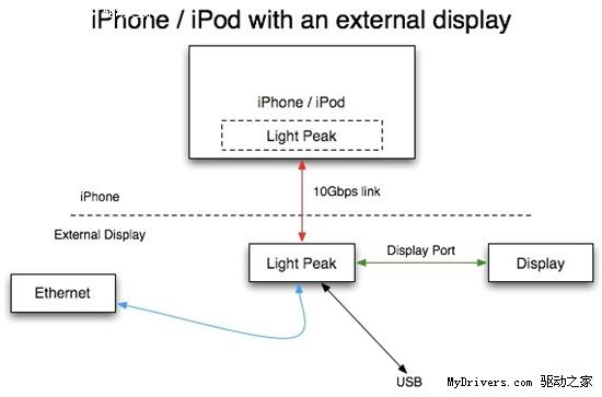 Intel光纤接口Light Peak 创意来自苹果