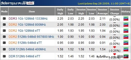 DDR2颗粒现货价格超越2美元大关