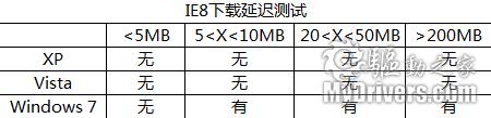 巧妙解决Windows 7下用IE8下载延迟的问题