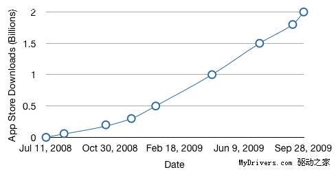 iPhone软件商店下载量突破20亿