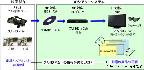 松下宣布开发50寸3D全高清等离子电视