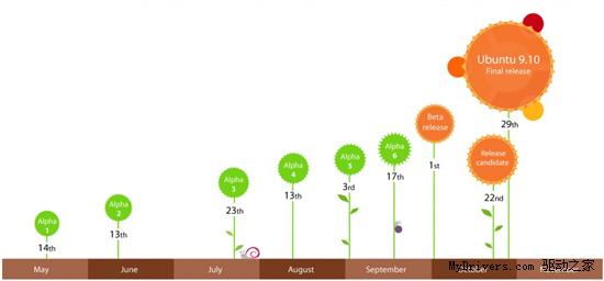 Ubuntu 9.10发布日程表