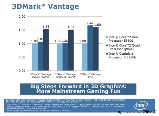 Intel Clarkdale超低功耗平台展示