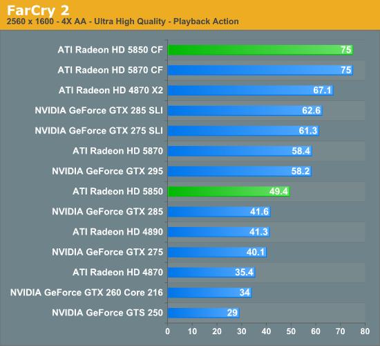 Radeon HD 5850正式解禁 性能对比考察