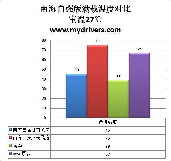 特色技术集合体 超频三南海自强版散热器测试