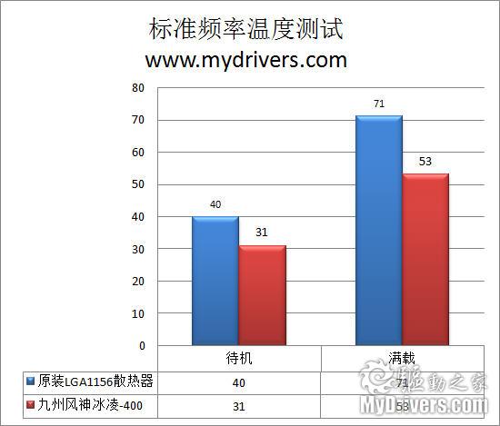 4热管镇压i7 870 九州风神冰凌400评测