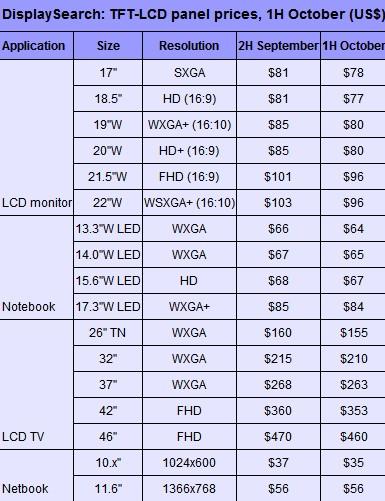 液晶面板各领域价格10月开始全线下降