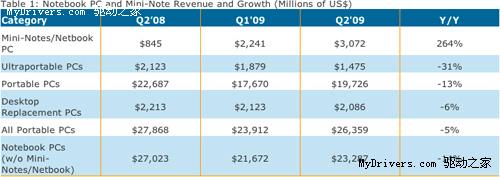 上网本热卖拖累整个笔记本市场