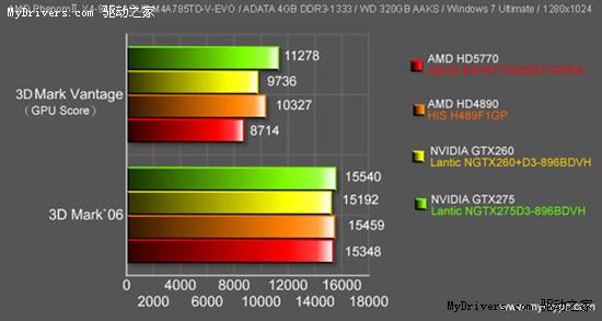 Radeon HD 5770性能披露、对比